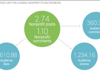 How to Use Social Listening for Your Nonprofit Brand